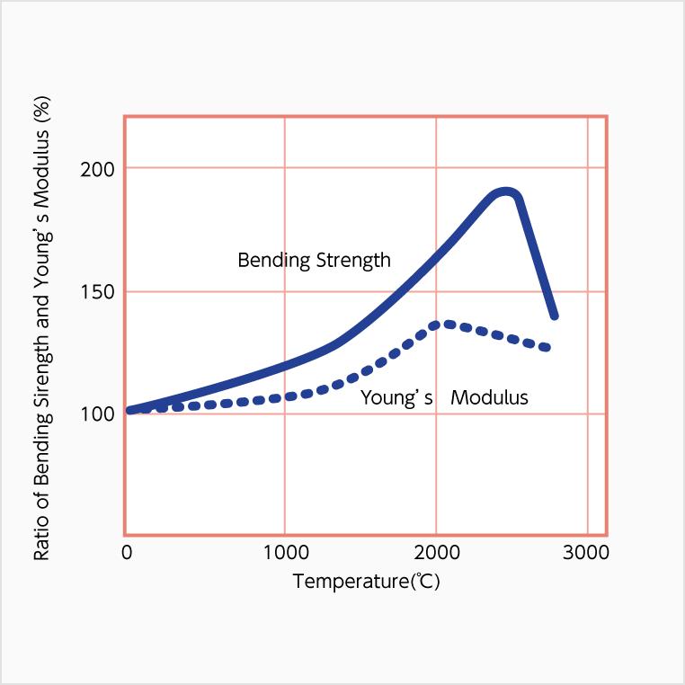 Temperature Dependence of Bending Sirength and Young's Modulus